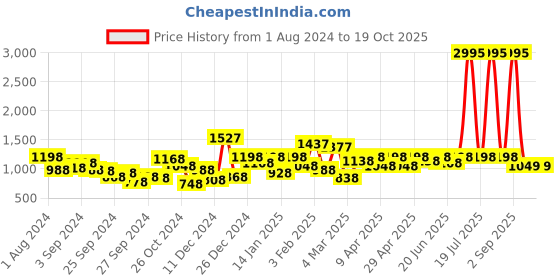 myntra.com STYLECAST X KASSUALLY Black Sleeveless Sheath Midi Dress stylecast x kassually Price History Graph from 1 Aug 2024 to 18 Oct 2025