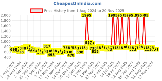 myntra.com STYLECAST X KASSUALLY Blue Animal Printed Front Knot Playsuit stylecast x kassually Price History Graph from 1 Aug 2024 to 19 Nov 2025