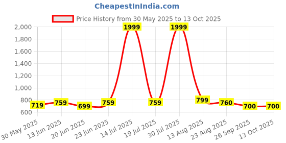 myntra.com STYLECAST X KASSUALLY Blue Floral Print A-Line Mini Dress stylecast x kassually Price History Graph from 30 May 2025 to 4 Oct 2025