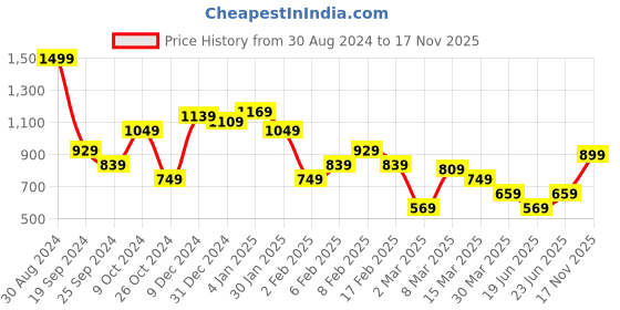 myntra.com STYLECAST X KASSUALLY Blue One Shoulder Velvet Bodycon Midi Dress stylecast x kassually Price History Graph from 30 Aug 2024 to 17 Nov 2025