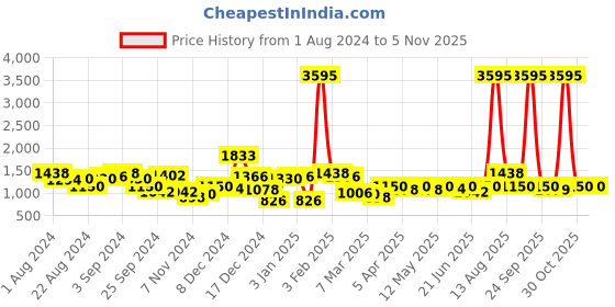 myntra.com STYLECAST X KASSUALLY Blue Shirt Collar Basic Jumpsuit stylecast x kassually Price History Graph from 1 Aug 2024 to 1 Nov 2025