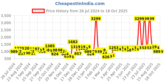 myntra.com STYLECAST X KASSUALLY Blue Single Notched Lapel Long Sleeve Breasted Blazer stylecast x kassually Price History Graph from 26 Jul 2024 to 18 Oct 2025