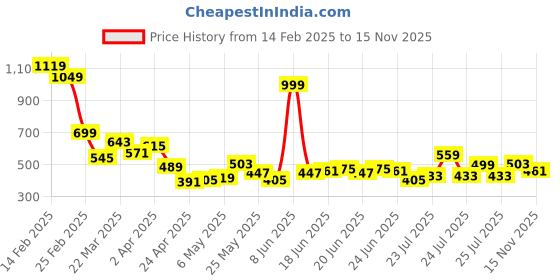 myntra.com STYLECAST X KASSUALLY Bodycon Dress stylecast x kassually Price History Graph from 14 Feb 2025 to 15 Nov 2025