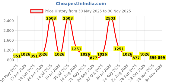 myntra.com STYLECAST X KASSUALLY Bodycon Midi Dress stylecast x kassually Price History Graph from 30 May 2025 to 30 Nov 2025