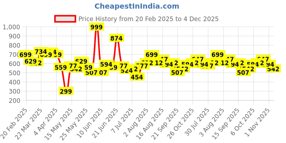 myntra.com STYLECAST X KASSUALLY Checked Sheath Dress stylecast x kassually Price History Graph from 20 Feb 2025 to 4 Dec 2025