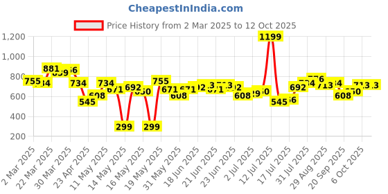 myntra.com STYLECAST X KASSUALLY Checked Sheath Dress stylecast x kassually Price History Graph from 2 Mar 2025 to 12 Oct 2025