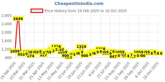 myntra.com STYLECAST X KASSUALLY Colourblocked Cotton Waist Tie-Up Basic Jumpsuit stylecast x kassually Price History Graph from 19 Feb 2025 to 15 Oct 2025
