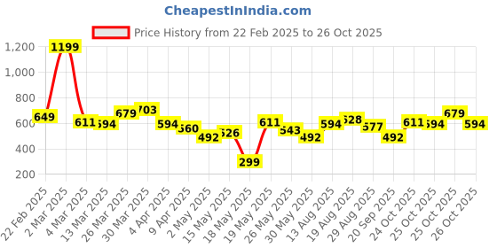 myntra.com STYLECAST X KASSUALLY Colourblocked Dress stylecast x kassually Price History Graph from 22 Feb 2025 to 25 Oct 2025