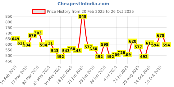 myntra.com STYLECAST X KASSUALLY Colourblocked Dress stylecast x kassually Price History Graph from 20 Feb 2025 to 25 Oct 2025
