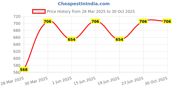 myntra.com STYLECAST X KASSUALLY Cowl Neck Bodycon Mini Dress stylecast x kassually Price History Graph from 28 Mar 2025 to 29 Oct 2025
