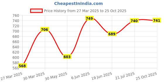 myntra.com STYLECAST X KASSUALLY Cowl Neck Bodycon Mini Dress stylecast x kassually Price History Graph from 27 Mar 2025 to 25 Oct 2025
