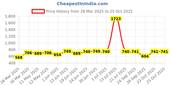 myntra.com STYLECAST X KASSUALLY Cowl Neck Bodycon Mini Dress stylecast x kassually Price History Graph from 28 Mar 2025 to 25 Oct 2025