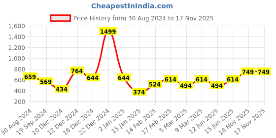 myntra.com STYLECAST X KASSUALLY Cowl Neck Sheath Midi Dress stylecast x kassually Price History Graph from 30 Aug 2024 to 17 Nov 2025