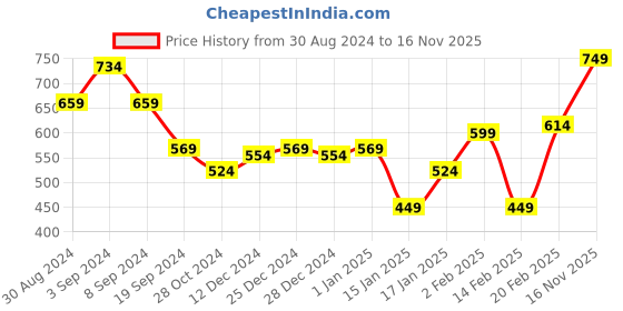 myntra.com STYLECAST X KASSUALLY Cowl Neck Sheath Midi Dress stylecast x kassually Price History Graph from 30 Aug 2024 to 16 Nov 2025