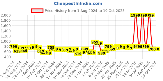 myntra.com STYLECAST X KASSUALLY Criss Cross Back Tie Up Rib A-Line Dress stylecast x kassually Price History Graph from 1 Aug 2024 to 18 Oct 2025