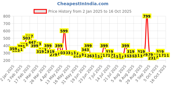 myntra.com STYLECAST X KASSUALLY Crop Top stylecast x kassually Price History Graph from 2 Jan 2025 to 16 Oct 2025