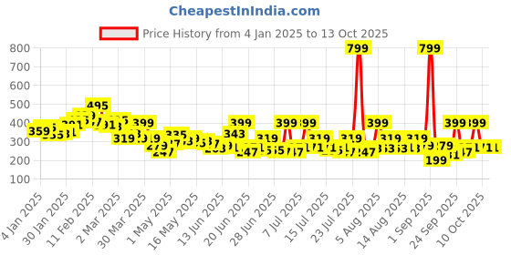 myntra.com STYLECAST X KASSUALLY Crop Top stylecast x kassually Price History Graph from 4 Jan 2025 to 13 Oct 2025