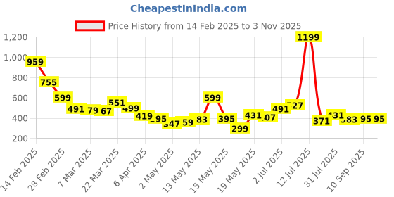 myntra.com STYLECAST X KASSUALLY Cut-Outs Detail Bodycon Mini Dress stylecast x kassually Price History Graph from 14 Feb 2025 to 1 Nov 2025