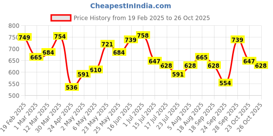 myntra.com STYLECAST X KASSUALLY Denim Pinafore Dress stylecast x kassually Price History Graph from 19 Feb 2025 to 23 Oct 2025