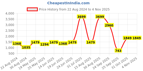 myntra.com STYLECAST X KASSUALLY Embellished Sequence Party Open Front Blazer stylecast x kassually Price History Graph from 22 Aug 2024 to 31 Oct 2025