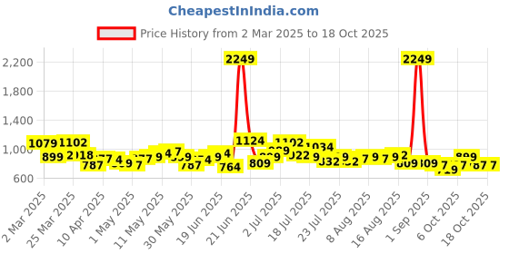 myntra.com STYLECAST X KASSUALLY Ethnic Motifs Print Maxi Dress stylecast x kassually Price History Graph from 2 Mar 2025 to 18 Oct 2025