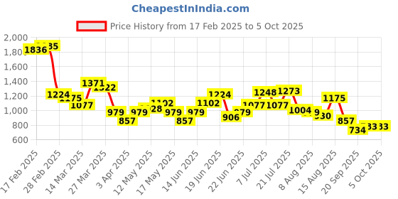 myntra.com STYLECAST X KASSUALLY Fit & Flare Maxi Dress stylecast x kassually Price History Graph from 17 Feb 2025 to 5 Oct 2025