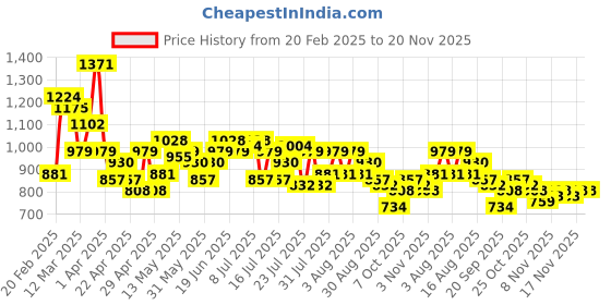 myntra.com STYLECAST X KASSUALLY Fit & Flare Maxi Dress stylecast x kassually Price History Graph from 20 Feb 2025 to 19 Nov 2025