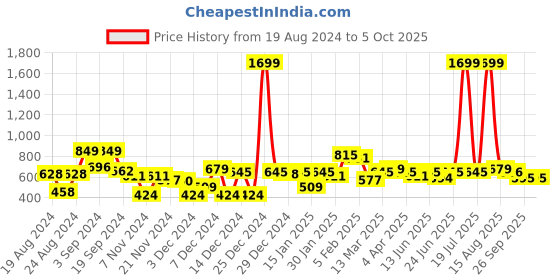 myntra.com STYLECAST X KASSUALLY Flared Sleeves Crop Top stylecast x kassually Price History Graph from 19 Aug 2024 to 4 Oct 2025