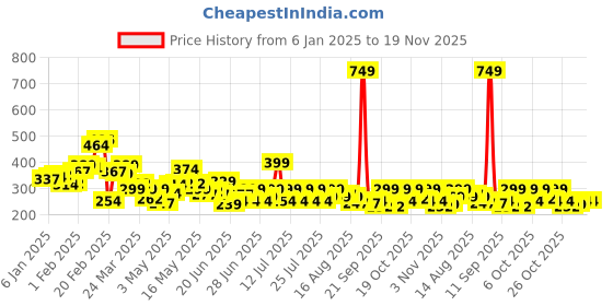 myntra.com STYLECAST X KASSUALLY Floral Print Crop Top stylecast x kassually Price History Graph from 6 Jan 2025 to 19 Nov 2025