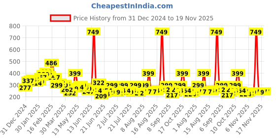 myntra.com STYLECAST X KASSUALLY Floral Print Crop Top stylecast x kassually Price History Graph from 31 Dec 2024 to 19 Nov 2025