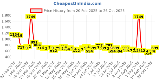 myntra.com STYLECAST X KASSUALLY Floral Print Fringed Crepe A-Line Midi Dress stylecast x kassually Price History Graph from 20 Feb 2025 to 26 Oct 2025