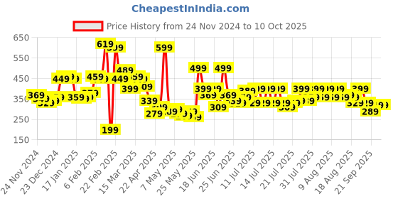 myntra.com STYLECAST X KASSUALLY Floral Print Georgette Bralette Crop Top stylecast x kassually Price History Graph from 24 Nov 2024 to 10 Oct 2025