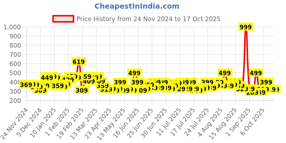 myntra.com STYLECAST X KASSUALLY Floral Print Georgette Bralette Crop Top stylecast x kassually Price History Graph from 24 Nov 2024 to 16 Oct 2025