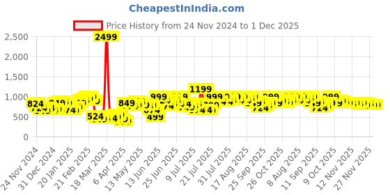 myntra.com STYLECAST X KASSUALLY Floral Print Off-Shoulder Puff Sleeve Georgette Fit & Flare Dress stylecast x kassually Price History Graph from 24 Nov 2024 to 1 Dec 2025