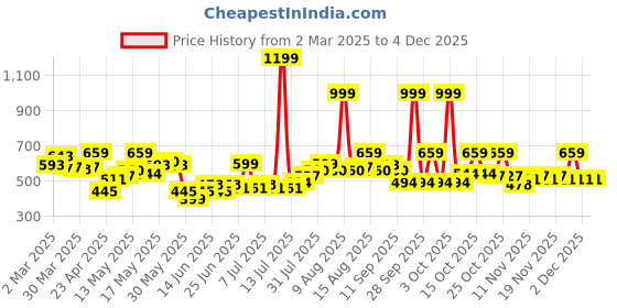 myntra.com STYLECAST X KASSUALLY Floral Print Puff Sleeve Georgette Blouson Crop Top stylecast x kassually Price History Graph from 2 Mar 2025 to 3 Dec 2025