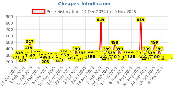 myntra.com STYLECAST X KASSUALLY Floral Print Top stylecast x kassually Price History Graph from 19 Dec 2024 to 19 Nov 2025