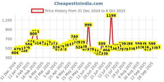 myntra.com STYLECAST X KASSUALLY Floral Printed A-Line Midi Skirt stylecast x kassually Price History Graph from 31 Dec 2024 to 6 Oct 2025