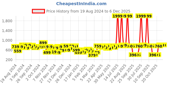 myntra.com STYLECAST X KASSUALLY Floral Printed Pure Cotton Halter Neck Playsuit stylecast x kassually Price History Graph from 19 Aug 2024 to 5 Dec 2025