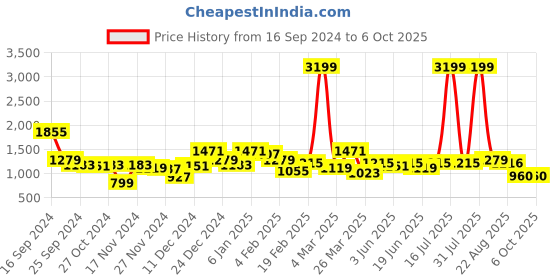 myntra.com STYLECAST X KASSUALLY Flutter Sleeve A-Line Mini Dress stylecast x kassually Price History Graph from 16 Sep 2024 to 5 Oct 2025