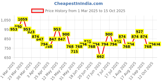 myntra.com STYLECAST X KASSUALLY Foil Pleated Ruffled Top With Trousers Co-Ords stylecast x kassually Price History Graph from 1 Mar 2025 to 14 Oct 2025