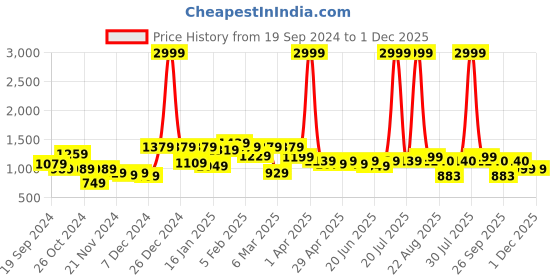 myntra.com STYLECAST X KASSUALLY Front Knot V Neck Foil Pleated Maxi Dress stylecast x kassually Price History Graph from 19 Sep 2024 to 1 Dec 2025