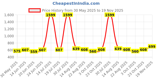 myntra.com STYLECAST X KASSUALLY Fuchsia Round Neck Cotton Crop Top stylecast x kassually Price History Graph from 30 May 2025 to 19 Nov 2025