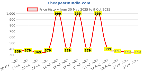 myntra.com STYLECAST X KASSUALLY Fuchsia Shoulder Straps Peplum Top stylecast x kassually Price History Graph from 30 May 2025 to 9 Oct 2025