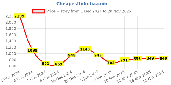 myntra.com STYLECAST X KASSUALLY Green Abstract Printed Ruched Sheath Midi Dress stylecast x kassually Price History Graph from 1 Dec 2024 to 18 Nov 2025
