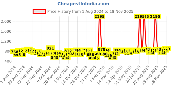 myntra.com STYLECAST X KASSUALLY Green Floral Printed Basic V-Neck Jumpsuit stylecast x kassually Price History Graph from 1 Aug 2024 to 18 Nov 2025