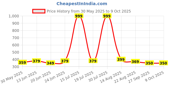 myntra.com STYLECAST X KASSUALLY Green Shoulder Straps Ribbed Peplum Top stylecast x kassually Price History Graph from 30 May 2025 to 9 Oct 2025