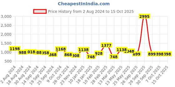 myntra.com STYLECAST X KASSUALLY Green Sleeveless A-Line Midi Dress stylecast x kassually Price History Graph from 2 Aug 2024 to 14 Oct 2025