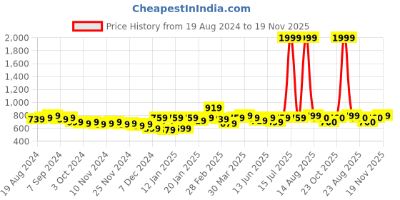 myntra.com STYLECAST X KASSUALLY Grey Melange Ruched Sheath Midi Dress stylecast x kassually Price History Graph from 19 Aug 2024 to 19 Nov 2025