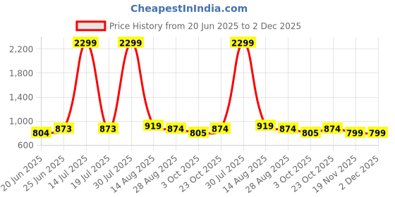 myntra.com STYLECAST X KASSUALLY Grey Round Neck Cotton Crop Top stylecast x kassually Price History Graph from 20 Jun 2025 to 2 Dec 2025