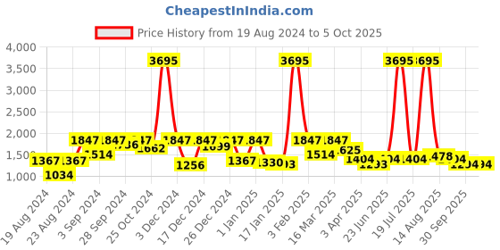 myntra.com STYLECAST X KASSUALLY Halter Neck Basic Jumpsuit stylecast x kassually Price History Graph from 19 Aug 2024 to 5 Oct 2025